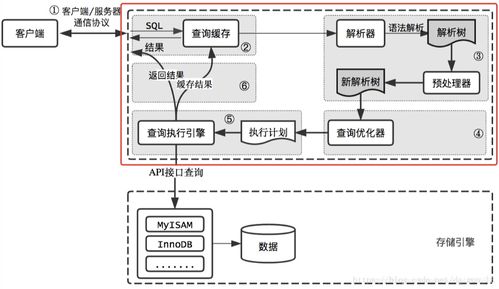 數(shù)據(jù)庫存儲引擎 數(shù)據(jù)處理與存儲服務(wù)的核心