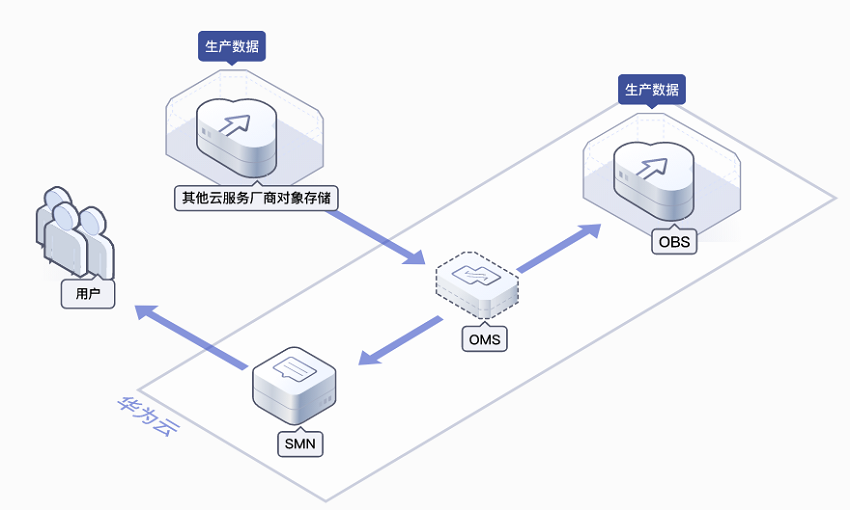 對象存儲遷移服務(wù)OMS 上云無憂的數(shù)據(jù)處理和存儲利器